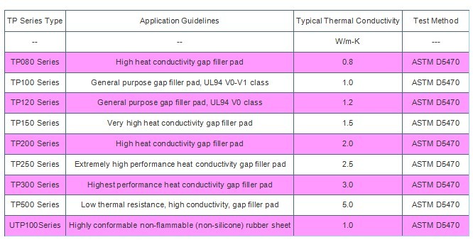 Comparison Tables of thermal gap fillers